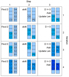 Berlekamp-Massey Steps