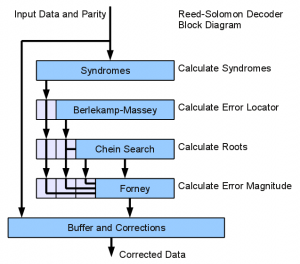 Reed-Solomon Decoder, Block Diagram